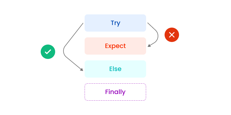 try catch block in python .png